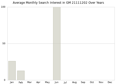 Monthly average search interest in GM 21111202 part over years from 2013 to 2020.