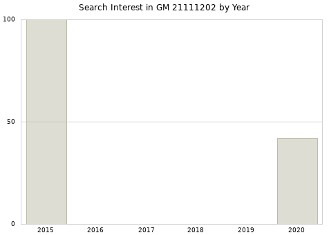 Annual search interest in GM 21111202 part.