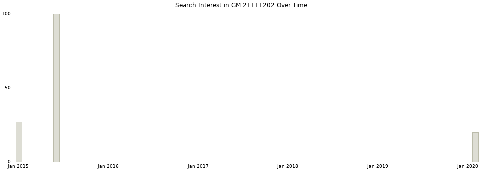 Search interest in GM 21111202 part aggregated by months over time.