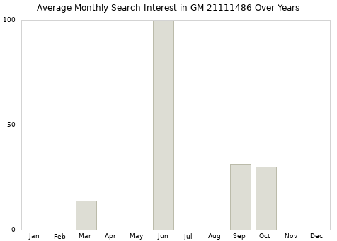 Monthly average search interest in GM 21111486 part over years from 2013 to 2020.