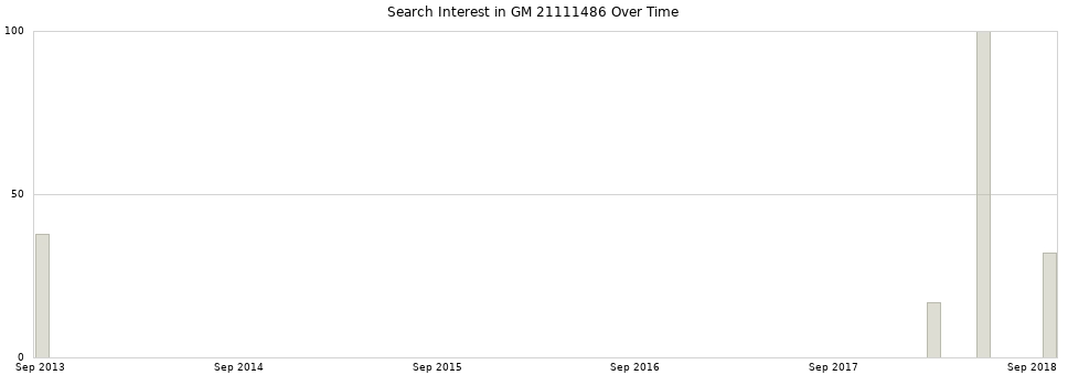 Search interest in GM 21111486 part aggregated by months over time.