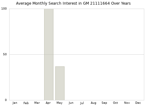 Monthly average search interest in GM 21111664 part over years from 2013 to 2020.