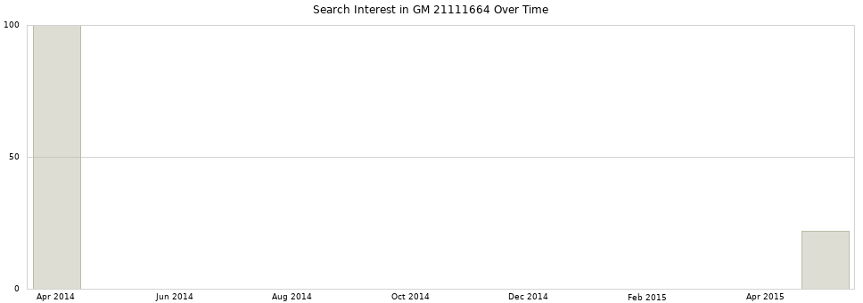 Search interest in GM 21111664 part aggregated by months over time.
