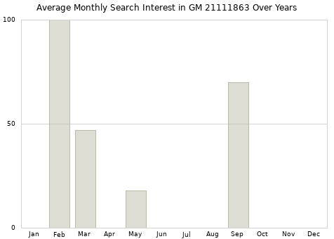 Monthly average search interest in GM 21111863 part over years from 2013 to 2020.