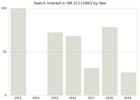 Annual search interest in GM 21111863 part.