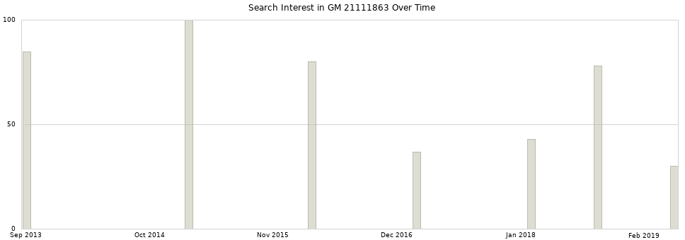 Search interest in GM 21111863 part aggregated by months over time.