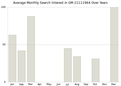Monthly average search interest in GM 21111964 part over years from 2013 to 2020.