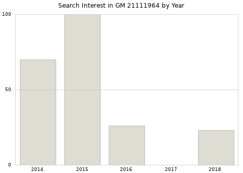 Annual search interest in GM 21111964 part.