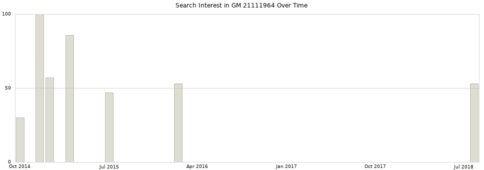 Search interest in GM 21111964 part aggregated by months over time.
