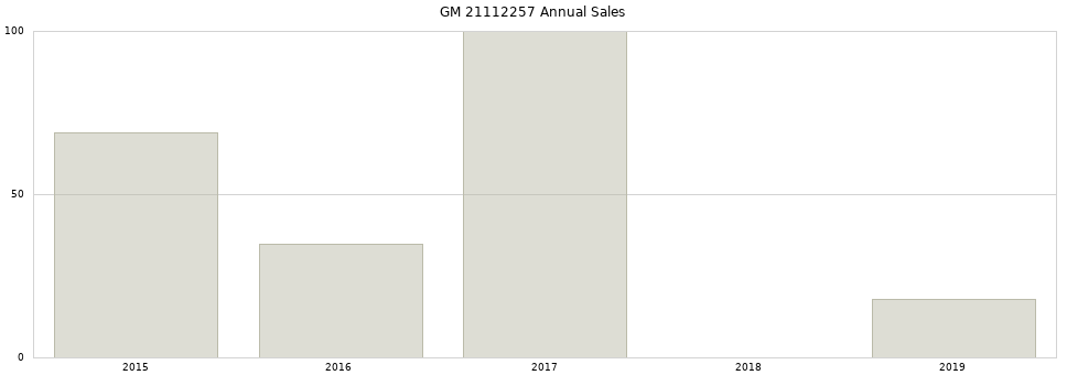 GM 21112257 part annual sales from 2014 to 2020.