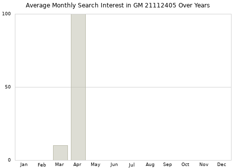 Monthly average search interest in GM 21112405 part over years from 2013 to 2020.