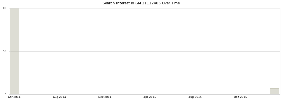 Search interest in GM 21112405 part aggregated by months over time.