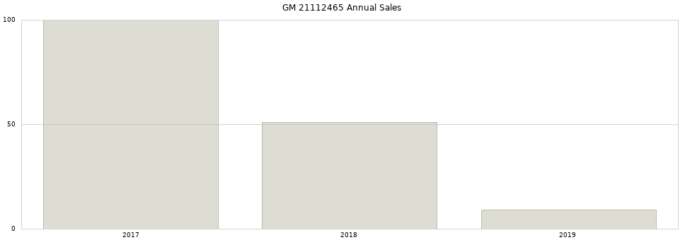 GM 21112465 part annual sales from 2014 to 2020.