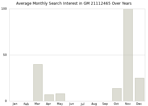 Monthly average search interest in GM 21112465 part over years from 2013 to 2020.