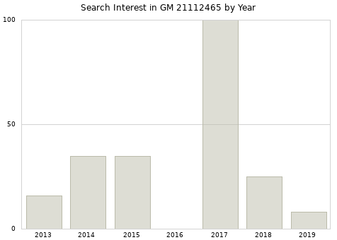 Annual search interest in GM 21112465 part.