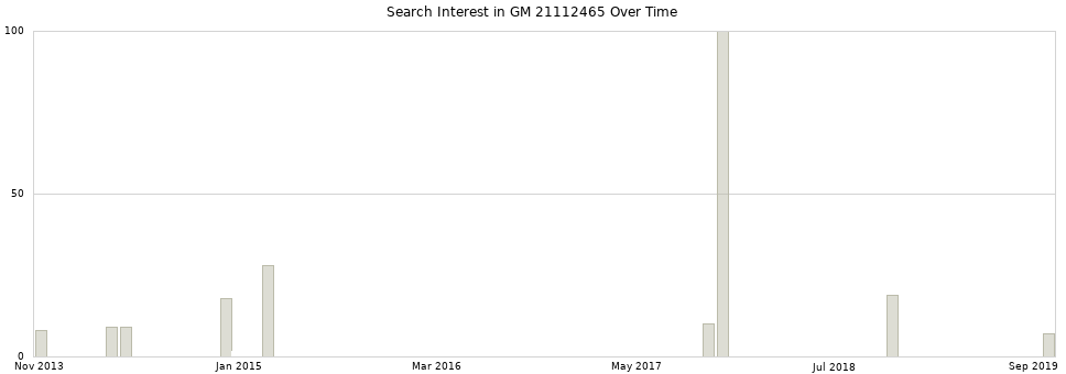Search interest in GM 21112465 part aggregated by months over time.