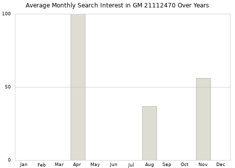 Monthly average search interest in GM 21112470 part over years from 2013 to 2020.