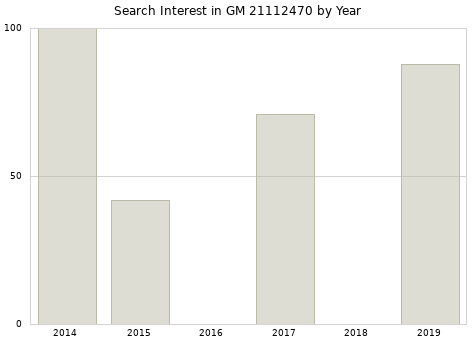 Annual search interest in GM 21112470 part.