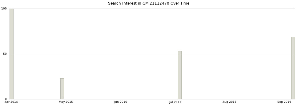 Search interest in GM 21112470 part aggregated by months over time.