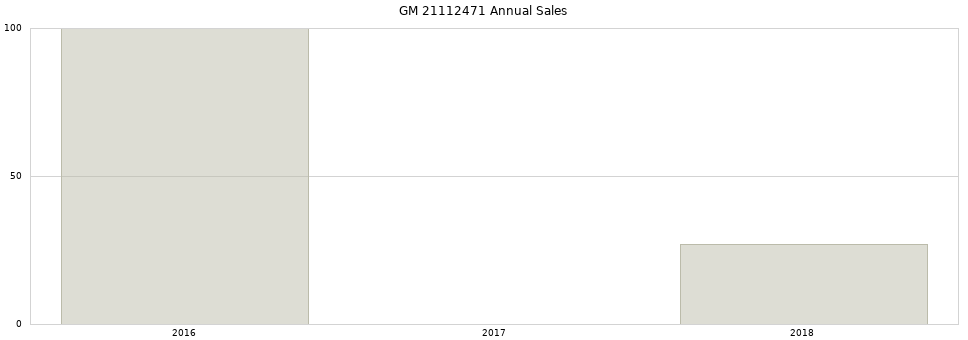 GM 21112471 part annual sales from 2014 to 2020.