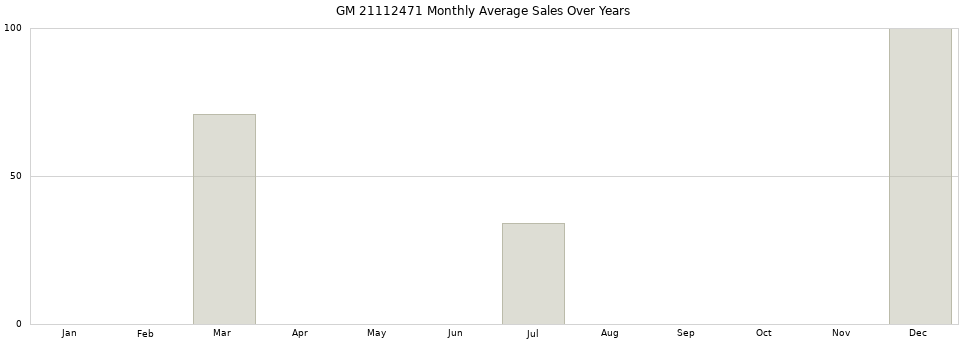 GM 21112471 monthly average sales over years from 2014 to 2020.