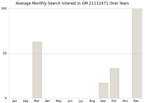 Monthly average search interest in GM 21112471 part over years from 2013 to 2020.