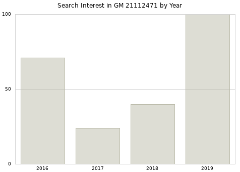 Annual search interest in GM 21112471 part.