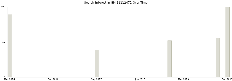 Search interest in GM 21112471 part aggregated by months over time.