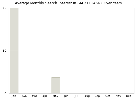 Monthly average search interest in GM 21114562 part over years from 2013 to 2020.