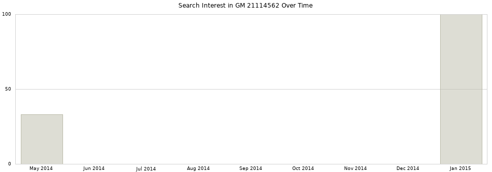 Search interest in GM 21114562 part aggregated by months over time.