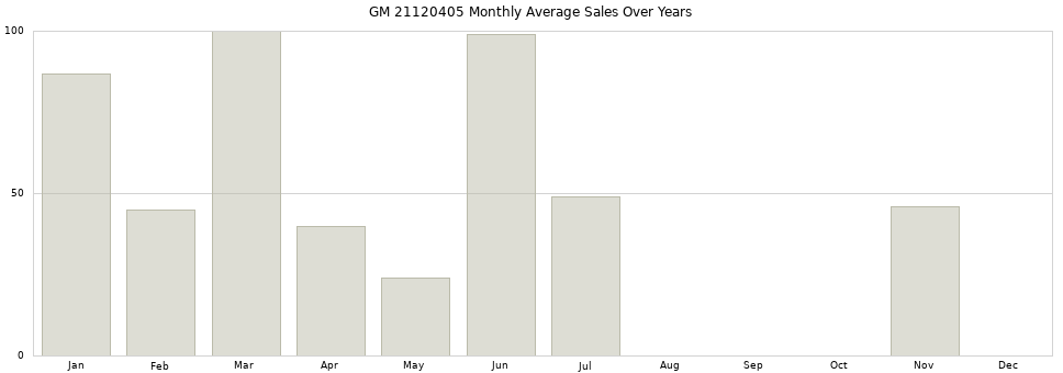 GM 21120405 monthly average sales over years from 2014 to 2020.