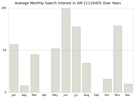 Monthly average search interest in GM 21120405 part over years from 2013 to 2020.