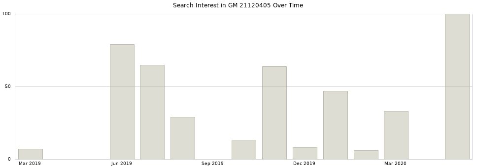 Search interest in GM 21120405 part aggregated by months over time.