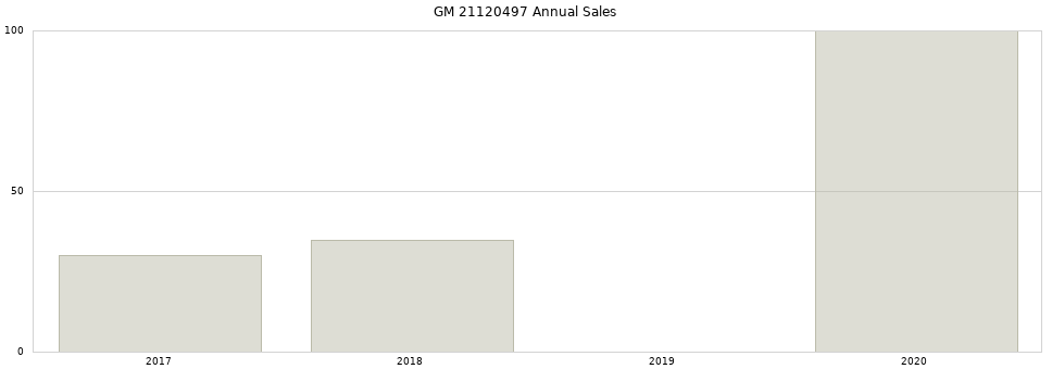 GM 21120497 part annual sales from 2014 to 2020.