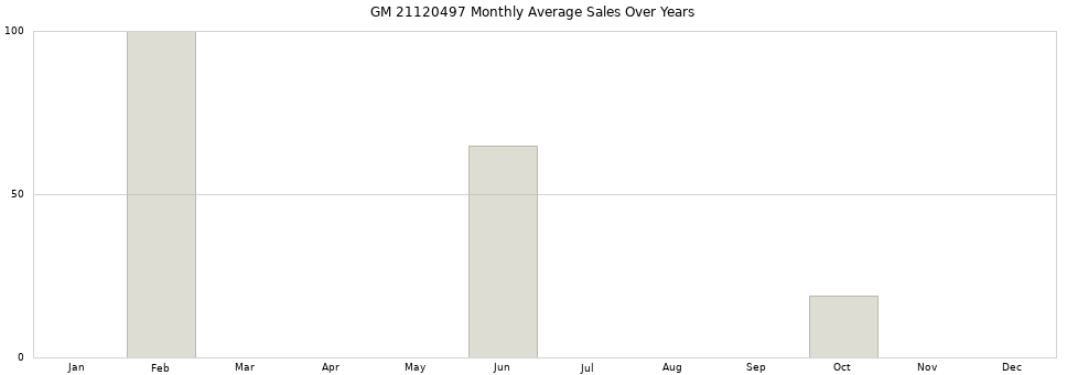GM 21120497 monthly average sales over years from 2014 to 2020.
