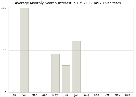 Monthly average search interest in GM 21120497 part over years from 2013 to 2020.