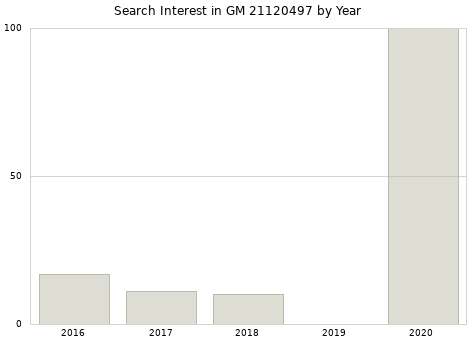 Annual search interest in GM 21120497 part.