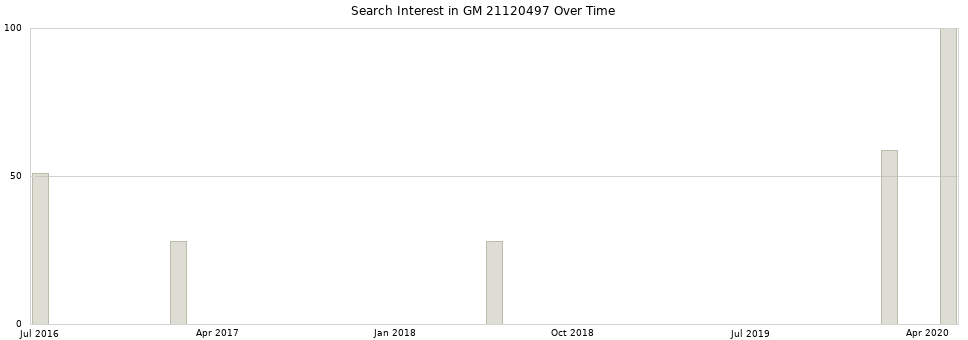 Search interest in GM 21120497 part aggregated by months over time.