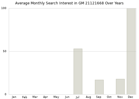 Monthly average search interest in GM 21121668 part over years from 2013 to 2020.