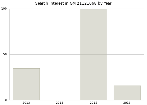 Annual search interest in GM 21121668 part.
