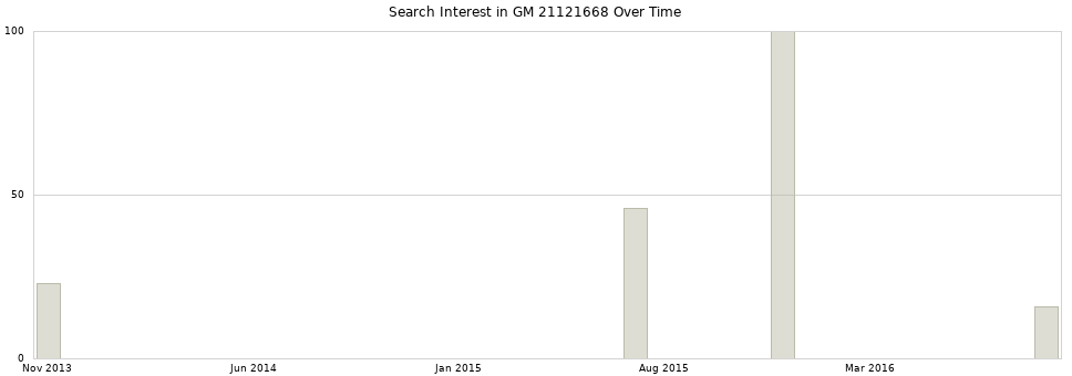 Search interest in GM 21121668 part aggregated by months over time.