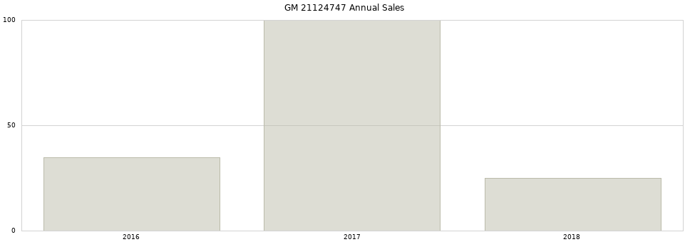 GM 21124747 part annual sales from 2014 to 2020.