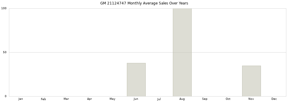 GM 21124747 monthly average sales over years from 2014 to 2020.