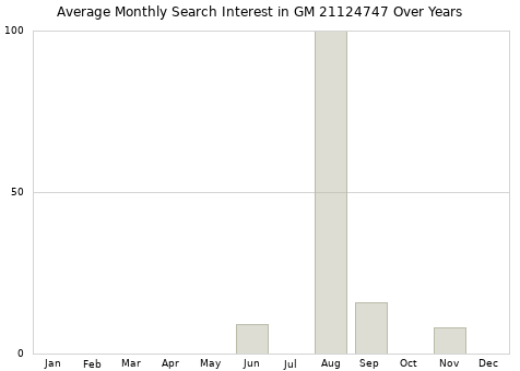 Monthly average search interest in GM 21124747 part over years from 2013 to 2020.