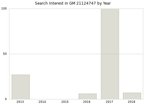 Annual search interest in GM 21124747 part.
