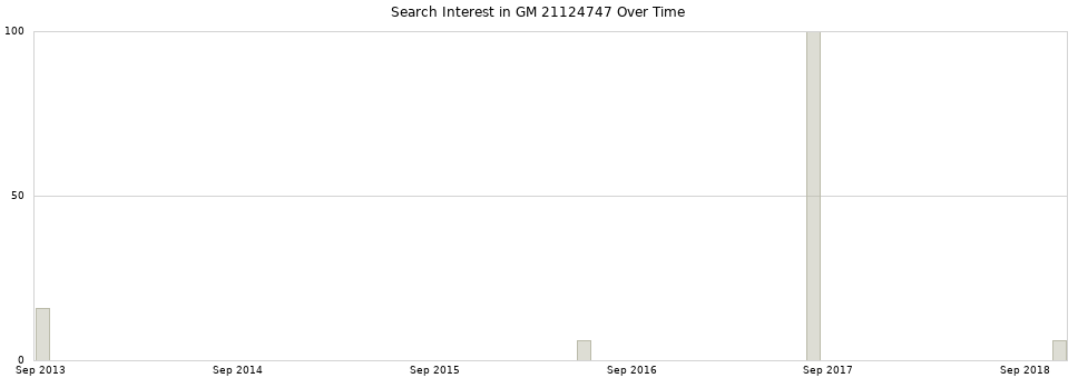 Search interest in GM 21124747 part aggregated by months over time.