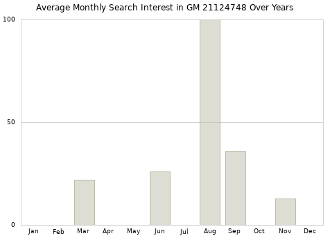Monthly average search interest in GM 21124748 part over years from 2013 to 2020.