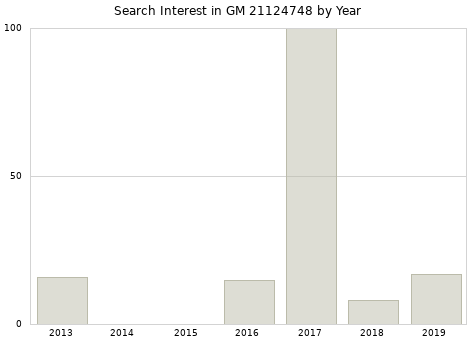 Annual search interest in GM 21124748 part.
