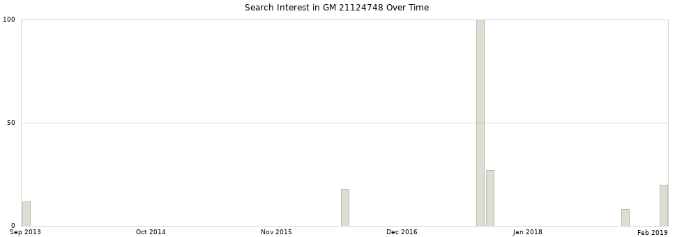 Search interest in GM 21124748 part aggregated by months over time.