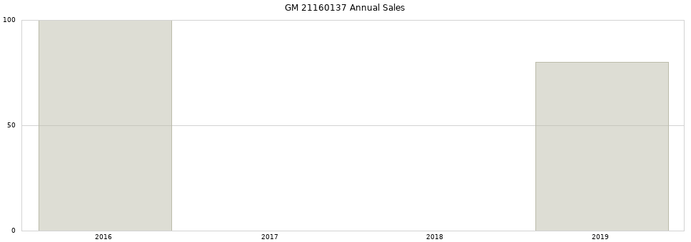 GM 21160137 part annual sales from 2014 to 2020.